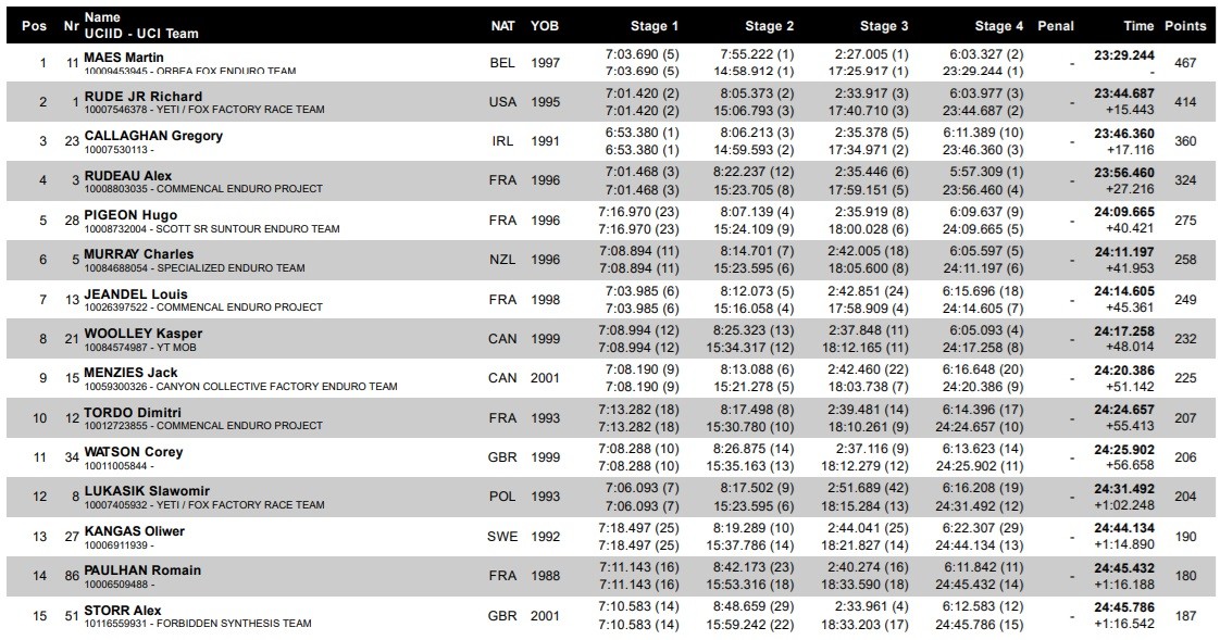 edr men top 15